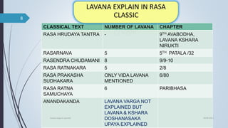 CLASSICAL TEXT NUMBER OF LAVANA CHAPTER
RASA HRUDAYA TANTRA - 9TH AVABODHA,
LAVANA KSHARA
NIRUKTI
RASARNAVA 5 5TH PATALA /32
RASENDRA CHUDAMANI 8 9/9-10
RASA RATNAKARA 5 2/8
RASA PRAKASHA
SUDHAKARA
ONLY VIDA LAVANA
MENTIONED
6/80
RASA RATNA
SAMUCHAYA
6 PARIBHASA
ANANDAKANDA LAVANA VARGA NOT
EXPLAINED BUT
LAVANA & KSHARA
DOSHANASAKA
UPAYA EXPLAINED
04-06-2021
lavana varga in ayurved
8
 
