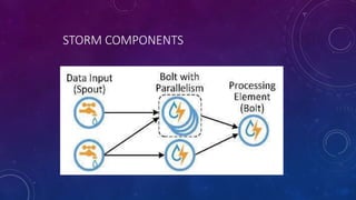 Apache storm | PPTX