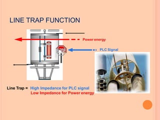 Line Trap = High Impedance for PLC signal
Low Impedance for Power energy
Power energy
PLC Signal
LINE TRAP FUNCTION
 