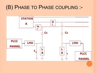 (B) PHASE TO PHASE COUPLING :-
 