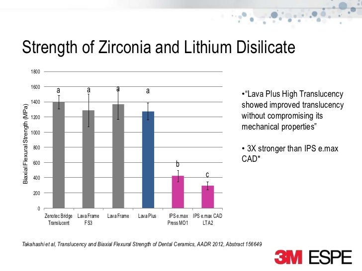 Lava Plus High Translucency Zirconia