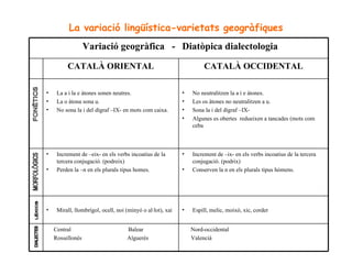 La variació lingüística-varietats geogràfiques FONÈTICS MORFOLÒGICS LÈXICS DIALECTES Variació geogràfica  - Diatòpica dialectologia CATALÀ ORIENTAL CATALÀ OCCIDENTAL La a i la e àtones sonen neutres. La o àtona sona u. No sona la i del dígraf –IX- en mots com caixa. No neutralitzen la a i e àtones. Les os àtones no neutralitzen a u. Sona la i del dígraf –IX- Algunes es obertes  redueixen a tancades (mots com ceba  Increment de –eix- en els verbs incoatius de la tercera conjugació. (podreix) Perden la –n en els plurals tipus homes. Increment de –ix- en els verbs incoatius de la tercera conjugació. (podrix) Conserven la n en els plurals tipus hòmens. Mirall, llombrígol, ocell, noi (minyó o al·lot), xai Espill, melic, moixó, xic, corder Central  Balear Rossellonès  Alguerès Nord-occidental Valencià 