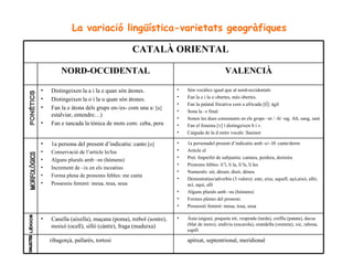 La variació lingüística-varietats geogràfiques FONÈTICS MORFOLÒGICS LÈXICS DIALECTES CATALÀ ORIENTAL NORD-OCCIDENTAL VALENCIÀ Distingeixen la a i la e quan són àtones. Distingeixen la o i la u quan són àtones. Fan la e àtona dels grups en-/es- com una a:  [a]   estalviar, entendre…) Fan e tancada la tònica de mots com: ceba, pera Són vocàlics igual que al nord-occidentals Fan la e i la o obertes, més obertes. Fan la palatal fricativa com a africada  [t∫]: àgil Sona la –r final. Sonen les dues consonants en els grups –nt / -lt/ -ng. Alt, sang, sant Fan el fonema  [v]  i distingeixen b i v. Caiguda de la d entre vocals: llauraor 1a persona del present d’indicatiu: canto  [o]   Conservació de l’article lo/los Alguns plurals amb –ns (hòmens) Increment de –ix en els incoatius Forma plena de pronoms febles: me canta Possessiu femení: meua, teua, seua 1a personadel present d’indicatiu amb -e/-  Ø: cante/dorm Article el Pret. Imperfet de subjuntiu: cantara, perdera, dormira Pronoms febles: li’l, li la, li’ls, li les Numerals: uit, dèsset, diuit, dèneu Demostratius/adverbis (3 valors): este, eixe, aquell; açò,això, allò; ací, aquí, allí Alguns plurals amb –ns (hòmens) Formes plenes del pronom:  Possessió femení: meua, teua, seua Canella (aixella), maçana (poma), trebol (sostre), moixó (ocell), silló (càntir), fraga (maduixa) Àuia (aigua), poqueta nit, vesprada (tarda), creïlla (patata), dacsa (blat de moro), endívia (escarola), orandella (oreneta), xic, rabosa, espill ribagorçà, pallarès, tortosí apitxat, septentrional, meridional 