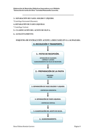 Elaboración de Materiales Didácticos Innovadores en el Módulo:
“Extracción de Aceite de Oliva” Variedad Manzanilla Cacereña.
_________________________________________________________________________
Rosa Fátima Román Carrero Página 9
3.- SEPARACIÓN DE FASES: SOLIDO Y LÍQUIDO.
*Centrifuga Horizontal (Decanter).
4.-SEPARACIÓN DE FASES LIQUIDAS.
* Centrifuga Vertical.
5.- CLASIFICACIÓN DEL ACEITE DE OLIVA.
6.- ALMACENAMIENTO.
ESQUEMA DE EXTRACCIÓN ACEITE A DOS FASES EN LA ALMAZARA
0.-RECOLECIÓN Y TRANSPORTE.
1.- PATIO DE RECEPCIÓN.
- SEPARACIÓN DE CALIDADES
- LIMPIEZA Y LAVADO
-ALMACENAMIENTO EN TOLVA DE RECEPCIÓN.
6.- ALMACENAMIENTO.
2.- PREPARACIÓN DE LA PASTA
- MOLIENDA
- BATIDO
3.-SEPARACIÓN DE FASES SOLODO Y LIQUIDO.
- CENTRIFUGA HORIZONTAL
4.-SEPARACIÓN DE FASES LIQUIDAS.
- CENTRIFUGA VERTICAL
5.-CLASIFICACIÓN DEL ACEITE DE OLIVA.
 
