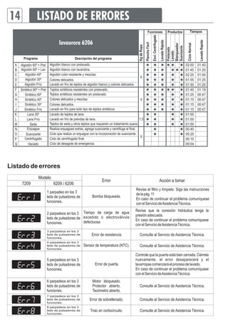 14 LISTADO DE ERRORES 
Modelo 
lavaurora 6206 
7209 6209 / 6206 Error Acción a tomar 
Bomba bloqueada. 
Tiempo de carga de agua 
excedido o electroválvula 
defectuosa 
Error de resistencia. 
Sensor de temperatura (NTC). 
Error de puerta. 
Motor bloqueado. 
Protector abierto. 
Tacómetro abierto. 
Error de sobrellenado. 
Triac en cortocircuito. 
Revise el filtro y límpielo. Siga las instrucciones 
de la pág. 11 
En caso de continuar el problema comuníquese 
con el Servicio de Asistencia Técnica. 
Revise que la conexión hidráulica tenga la 
presión adecuada. 
En caso de continuar el problema comuníquese 
con el Servicio de Asistencia Técnica. 
Consulte al Servicio de Asistencia Técnica. 
Consulte al Servicio de Asistencia Técnica. 
Controle que la puerta está bien cerrada. Ciérrela 
nuevamente, el error desaparecerá y el 
lavarropas comenzará el proceso de lavado. 
En caso de continuar el problema comuníquese 
con el Servicio de Asistencia Técnica. 
Consulte al Servicio de Asistencia Técnica. 
Consulte al Servicio de Asistencia Técnica. 
Consulte al Servicio de Asistencia Técnica. 
Listado de errores 
1 parpadeo en los 3 
leds de pulsadores de 
funciones. 
2 parpadeos en los 3 
leds de pulsadores de 
funciones. 
3 parpadeos en los 3 
leds de pulsadores de 
funciones. 
4 parpadeos en los 3 
leds de pulsadores de 
funciones. 
5 parpadeos en los 3 
leds de pulsadores de 
funciones. 
6 parpadeos en los 3 
leds de pulsadores de 
funciones. 
7 parpadeos en los 3 
leds de pulsadores de 
funciones. 
8 parpadeos en los 3 
leds de pulsadores de 
funciones. 
 
