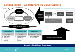 Lavasa Model – Comprehensive Value Capture
    Unique IP
                              Infrastructure
                                                                                          Real Estate   Funding       City          Infrastructure &
                                                                           SPA status    Development
                                                                                                        Support    Development       Asset Creation
                                                                                          Cash Flows
                          Governance                                         enables
                                                                           integration
            Consumption                        Real Estate

                                                                                                                                     Annuity Cash
                                                                                                 New Cities 1….n
                                                                                                                                       Stream




                      Share of Lavasa GDP


     Infrastructure        Consumer Spend                     Real Estate

        Annuity                   Annuity             Development Income
    BOO Model               Share of spending             Real Estate Sales
    Services and             within the city               Lease Rentals                 Diverse Cash Flow Profile
     Management              Levies & User
     Revenue                  Charges



                                               Lavasa – First Mover Advantage

                                                                                                                                 March „12
 