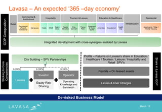Lavasa – An expected „365 –day economy‟
                                   Commercial &
                                                              Hospitality                       Tourism & Leisure                Education & Healthcare                                  Residential
                                    Institutional
    GDP Composition




                      Retail                                                                                                                                       Infrastructure
                               Commercial                                                                           Adventure
                                                                          Spa &     Tourist        Edu-     Theme                                         Health                       Apartments / Villas /
                                 offices &     Campuses   Hotels   MICE                                              & Water    Amenities   Educational
                                                                          Clubs    Attraction    tainment    Park                                          City                          Rental Housing
                               Institutional                                                                          Sports




                                                             Integrated development with cross-synergies enabled by Lavasa



                                                                                                               Profits – Returns on Lavasa‟s share in Education /




                                                                                                                                                                                                       Share in Lavasa GDP
                                      City Building – SPV Partnerships                                          Healthcare / Tourism / Leisure / Hospitality and
                                                                                                                                  Retail SPV‟s
Sticking to Core
Competencies




                        0-100%                      0-100%                        0-100%
                                                                                                                                 Rentals – On leased assets
                                                      Investor                      Operator
                           Lavasa                                                   Operating
                                                    Equity Risk                                                                     Levies & User Charges
                                                                                  Knowledge and
                                                     Sharing                        Bandwidth



                                                                            De-risked Business Model

                                                                                                                                                                                    March „12
 