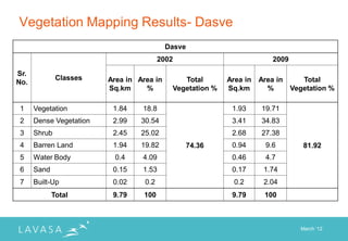Vegetation Mapping Results- Dasve
                                           Dasve
                                         2002                            2009
Sr.
              Classes    Area in Area in       Total       Area in   Area in       Total
No.
                         Sq.km     %        Vegetation %   Sq.km       %        Vegetation %

 1    Vegetation          1.84    18.8                      1.93     19.71
 2    Dense Vegetation    2.99    30.54                     3.41     34.83
 3    Shrub               2.45    25.02                     2.68     27.38
 4    Barren Land         1.94    19.82         74.36       0.94       9.6         81.92
 5    Water Body          0.4     4.09                      0.46       4.7
 6    Sand                0.15    1.53                      0.17      1.74
 7    Built-Up            0.02     0.2                       0.2      2.04
             Total        9.79     100                      9.79      100



                                                                                  March „12
 