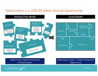 Urbanization is a USD 65 billion Annual Opportunity
                    Existing Cities Model                              Lavasa Model

                                     Regulation &
                                     Governance
                                                                                     Regulation &
                                        Multiple                                     Governance
                                      Municipality /
                                      Development
                                                                      Consumption
                                       Authorities     Operations       Basket                        IP




                                                        Maintenance                 Development
Maintenance

Multiple Public /
Private Service
   Providers




        Opportunity fragmented across                  Advantage Lavasa – Unique Integrated
               multiple players                                    Opportunity

                                                                                           December ‘11
 