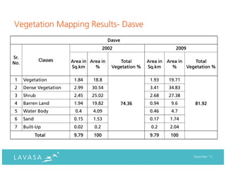 Vegetation Mapping Results- Dasve
                                           Dasve
                                         2002                         2009

Sr.
              Classes    Area in Area in       Total       Area in Area in    Total
No.
                         Sq.km     %        Vegetation %   Sq.km     %     Vegetation %

1     Vegetation          1.84    18.8                      1.93   19.71
2     Dense Vegetation    2.99    30.54                     3.41   34.83
3     Shrub               2.45    25.02                     2.68   27.38
4     Barren Land         1.94    19.82            74.36    0.94    9.6       81.92
5     Water Body          0.4     4.09                      0.46    4.7
6     Sand                0.15    1.53                      0.17    1.74
7     Built-Up            0.02     0.2                      0.2     2.04
             Total        9.79    100                       9.79    100



                                                                              December ‘11
 