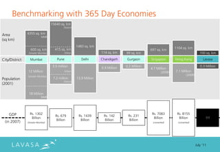 Benchmarking with 365 Day Economies
                                   15640 sq. km
                                            District


Area            4355 sq. km
                            MMR
(sq km)
                                                       1483 sq. km
                  600 sq. km         415 sq. km                                                                    1104 sq. km
                                                                                                  697 sq. km
                 Greater Mumbai               Urban                   114 sq. km    99 sq. km                                           100 sq. km

City/District     Mumbai               Pune               Delhi       Chandigarh    Gurgaon       Singapore        Hong Kong              Lavasa

                                    3.5 million                                     0.2 Million                                         0.3 Million
                                                                      0.9 Million                 4.7 Million
                12 Million                    Urban                                                       (2008)   7.1 Million
                Greater Mumbai
                                                                                                                            (2009)
Population                          7.2 million        13.9 Million
                                            District
(2001)

                 18 Million
                            MMR




    GDP           Rs. 1302                                                                         Rs. 7083         Rs. 8155
                                      Rs. 679           Rs. 1439       Rs. 142       Rs. 231
                   Billion                                                                          Billion          Billion                !!!
                                       Billion           Billion        Billion       Billion
  (in 2007)     (Greater Mumbai)                                                                   (converted)       (converted)




                                                                                                                                     July ‘11
 