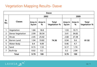 Vegetation Mapping Results- Dasve
                                           Dasve
                                         2002                           2009

Sr.
              Classes    Area in Area in       Total       Area in   Area in    Total
No.
                         Sq.km     %        Vegetation %   Sq.km       %     Vegetation %

 1    Vegetation          1.84    18.8                      1.93     19.71
 2    Dense Vegetation    2.99    30.54                     3.41     34.83
 3    Shrub               2.45    25.02                     2.68     27.38
 4    Barren Land         1.94    19.82            74.36    0.94      9.6       81.92
 5    Water Body          0.4     4.09                      0.46      4.7
 6    Sand                0.15    1.53                      0.17      1.74
 7    Built-Up            0.02     0.2                       0.2      2.04
             Total        9.79    100                       9.79      100



                                                                                  July ‘11
 