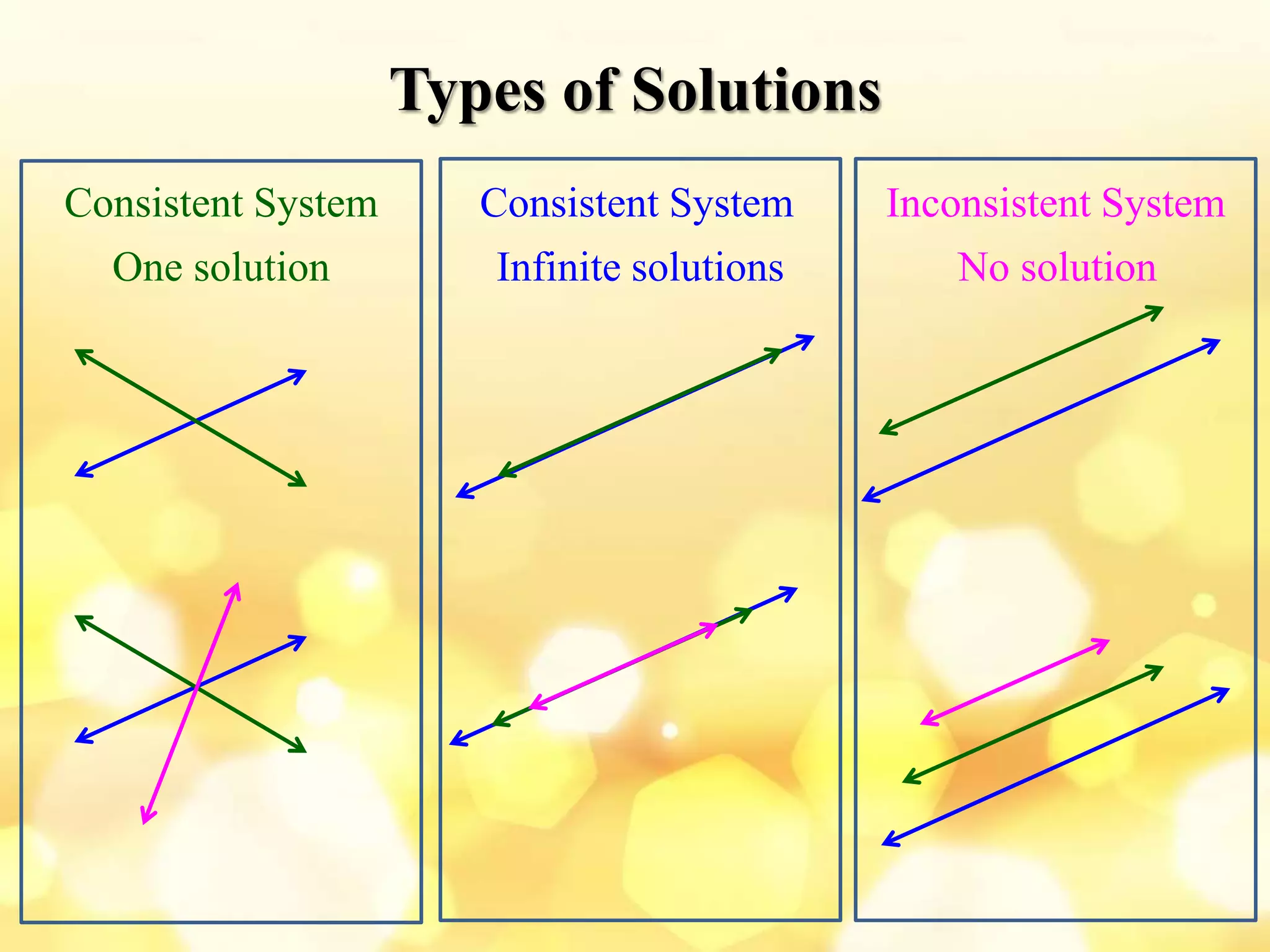Types of Solutions
Consistent System
One solution
Consistent System
Infinite solutions
Inconsistent System
No solution
 