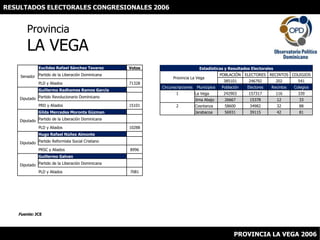 RESULTADOS ELECTORALES CONGRESIONALES 2006 ProvinciaLA VEGA Fuente: JCE PROVINCIA LA VEGA 2006 