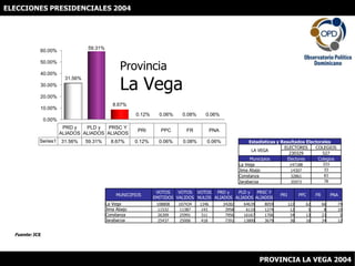 ELECCIONES PRESIDENCIALES 2004 ProvinciaLa Vega Fuente: JCE PROVINCIA LA VEGA 2004 