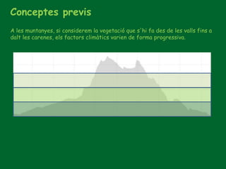 Conceptes previs
A les muntanyes, si considerem la vegetació que s'hi fa des de les valls fins a
dalt les carenes, els factors climàtics varien de forma progressiva.
 