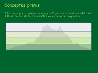 Conceptes previs
A les muntanyes, si considerem la vegetació que s'hi fa des de les valls fins a
dalt les carenes, els factors climàtics varien de forma progressiva.
 