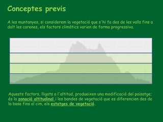 Conceptes previs
A les muntanyes, si considerem la vegetació que s'hi fa des de les valls fins a
dalt les carenes, els factors climàtics varien de forma progressiva.
Aquests factors, lligats a l'altitud, produeixen una modificació del paisatge;
és la zonació altitudinal i les bandes de vegetació que es diferencien des de
la base fins al cim, els estatges de vegetació.
 
