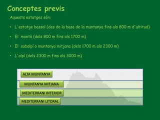 Conceptes previs
Aquests estatges són:
• L'estatge bassal (des de la base de la muntanya fins als 800 m d'altitud)
• El montà (dels 800 m fins als 1700 m)
• El subalpí o muntanya mitjana (dels 1700 m als 2300 m)
• L'alpí (dels 2300 m fins als 3000 m)
ALTA MUNTANYA
MUNTANYA MITJANA
MEDITERRANI INTERIOR
MEDITERRANI LITORAL
 