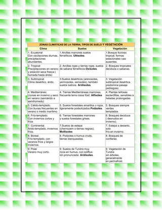 ZONAS CLIMÁTICAS DE LA TIERRA, TIPOS DE SUELO Y VEGETACIÓN
          Clima                            Suelos                         Vegetación
1. Ecuatorial             1.Arcillas marrones suelos                1.Bosque lluvioso
Con oscilaciones diurnas, ferralíticos. Ultisoles.                  tropical, formas
precipitaciones                                                     estacionales casi
abundantes.                                                         ausentes.
2. Tropical               2. Arcillas rojas y tierras rojas, suelos 2. Bosques tropicales
Precipitaciones en verano de sabana ferralíticos.Oxisoles.          deciduos o sabanas.
y estación seca fresca (
húmeda hasta árida)
3. Subtropical             3.Suelos desérticos (arenosoles,         3. Vegetación
Clima desértico, árido.    yermosoles, xerosoles), también          subtropical desértica,
                           suelos salinos. Aridisoles.              predomina paisaje
                                                                    pedregoso.
4. Mediterráneo            4. Tierras Mediterráneas marrones,       4. Plantas leñosas
Lluvias en invierno y seco frecuente terra rossa fósil. Alfisoles   esclerófilas, sensibles a
en verano (semiárido a                                              heladas prolongadas.
semihúmedo)
5. Cálido-templado.       5. Suelos forestales amarillos o rojos, 5. Bosques siempre
Con lluvias frecuentes en ligeramente podsolizados.Podzoles. verdes
verano o medio marítimo.                                          templados.
6. Frío-templado.          6. Tierras forestales marrones           6. Bosques deciduos
Con inviernos cortos y     y suelos forestales grises.              ( desnudos en
fríos                                                               invierno).
7. Continental.           7.Suelos de estepa                        7. Estepa a desierto,
Árido-templado, inviernos (chernozem o tierras negras).             solo
fríos.                    Mollisoles                                frío en invierno.
8. Boreal.                 8. Podzoles o humus crudo,               8. Bosques de
Frío-templado, con         tierras blanqueadas.                     confieras.
veranos fríos y largos
inviernos.
9. Polar                   9. Suelos de Tundra muy                  9. Vegetación de
Verano muy corto.          ricos en humus, con soliflux-            Tundra
                           ión pronunciada. Aridisoles.             sin árboles,
                                                                    generalmente
                                                                    en permafrost.
 