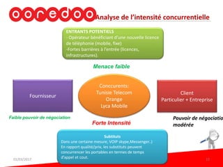 Analyse de l’intensité concurrentielle
Conccurents:
Tunisie Telecom
Orange
Lyca Mobile
Fournisseur
Client
Particulier + Entreprise
ENTRANTS POTENTIELS
- Opérateur bénéficiant d’une nouvelle licence
de téléphonie (mobile, fixe)
-Fortes barrières à l’entrée (licences,
infrastructures).
Subtituts
Dans une certaine mesure, VOIP skype,Messenger..)
En rapport qualité/prix, les substituts peuvent
concurrencer les portables en termes de temps
d’appel et cout.
Faible pouvoir de négociation Pouvoir de négociatio
modérée
Menace faible
Forte Intensité
01/03/2017 12
 