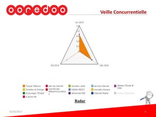 Veille Concurrentielle
Radar
01/03/2017 16
 