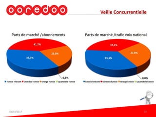 Veille Concurrentielle
01/03/2017 18
 