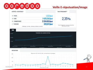 Veille E-réputuation/image
01/03/2017 21
 