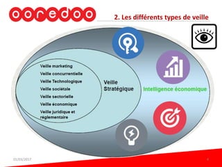 2. Les différents types de veille
01/03/2017 4
 