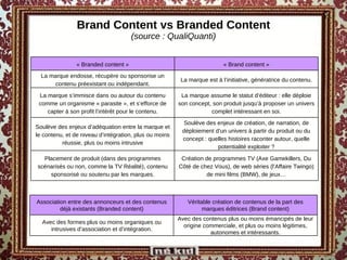 Brand Content vs Branded Content (source : QualiQuanti) « Branded content » « Brand content » La marque endosse, récupère ou sponsorise un contenu préexistant ou indépendant. La marque est à l’initiative, génératrice du contenu. La marque s’immisce dans ou autour du contenu comme un organisme « parasite », et s’efforce de capter à son profit l’intérêt pour le contenu. La marque assume le statut d’éditeur : elle déploie son concept, son produit jusqu’à proposer un univers complet intéressant en soi. Soulève des enjeux d’adéquation entre la marque et le contenu, et de niveau d’intégration, plus ou moins réussie, plus ou moins intrusive Soulève des enjeux de création, de narration, de déploiement d’un univers à partir du produit ou du concept : quelles histoires raconter autour, quelle potentialité exploiter ? Placement de produit (dans des programmes scénarisés ou non, comme la TV Réalité), contenu sponsorisé ou soutenu par les marques. Création de programmes TV (Axe Gamekillers, Du Côté de chez Vous), de web séries (l’Affaire Twingo) de mini films (BMW), de jeux… Association entre des annonceurs et des contenus déjà existants (Branded content) Véritable création de contenus de la part des marques éditrices (Brand content) Avec des formes plus ou moins organiques ou intrusives d’association et d’intégration. Avec des contenus plus ou moins émancipés de leur origine commerciale, et plus ou moins légitimes, autonomes et intéressants. 