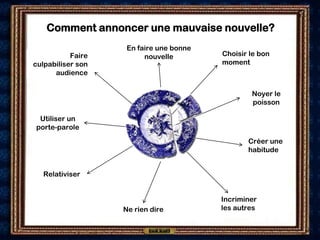 Comment annoncer une mauvaise nouvelle?
                    En faire une bonne
           Faire         nouvelle        Choisir le bon
culpabiliser son                         moment
      audience

                                                 Noyer le
                                                 poisson

 Utiliser un
porte-parole
                                                Créer une
                                                habitude


  Relativiser


                                         Incriminer
                   Ne rien dire          les autres
 