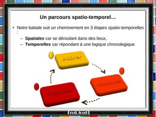 Un parcours spatio-temporel… Notre balade suit un cheminement en 3 étapes spatio-temporelles : Spatiales  car se déroulant dans des lieux, Temporelles  car répondant à une logique chronologique 1 2 3 