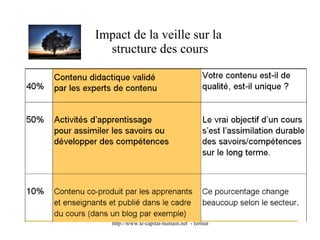 Impact de la veille sur la  structure des cours 