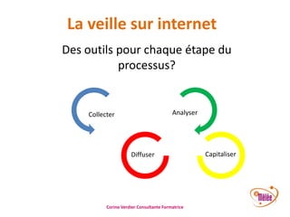 La veille sur internet
Des outils pour chaque étape du
processus?

Analyser

Collecter

Diffuser

Corine Verdier Consultante Formatrice

Capitaliser

 