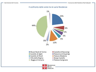 23%
6%
2%
5%
5%
12%
2%
0%
44%
1%
Musei Reali di Torino Castello di Racconigi
Castello di Agliè Palazzina di Stupinigi
Cast...