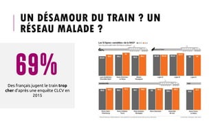 UN DÉSAMOUR DU TRAIN ? UN
RÉSEAU MALADE ?
69%
Des français jugent le train trop
cher d’après une enquête CLCV en
2015
 