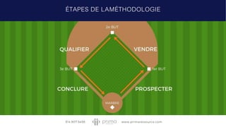 ÉTAPES DE LAMÉTHODOLOGIE
 