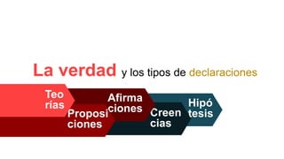 Hipó
tesisCreen
cias
Afirma
ciones
La verdad y los tipos de declaraciones
Proposi
ciones
Teo
rías
 