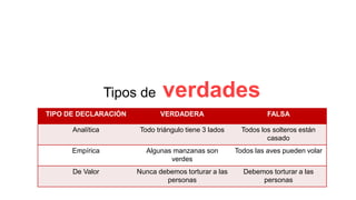 Tipos de verdades
TIPO DE DECLARACIÓN VERDADERA FALSA
Analítica Todo triángulo tiene 3 lados Todos los solteros están
casado
Empírica Algunas manzanas son
verdes
Todos las aves pueden volar
De Valor Nunca debemos torturar a las
personas
Debemos torturar a las
personas
 
