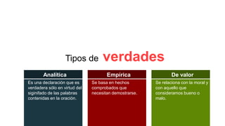 Tipos de verdades
Analítica
Es una declaración que es
verdadera sólo en virtud del
siginifado de las palabras
contenidas en la oración.
Empírica
Se basa en hechos
comprobados que
necesitan demostrarse.
De valor
Se relaciona con la moral y
con aquello que
consideramos bueno o
malo.
 