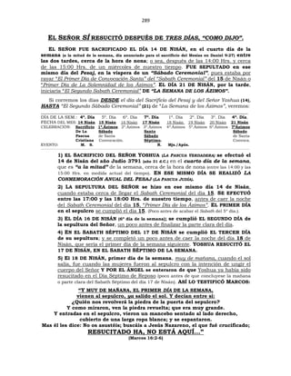 289
EL SEÑOR SÍ RESUCITÓ DESPUÉS DE TRES DÍAS, “COMO DIJO”.
EL SEÑOR FUE SACRIFICADO EL DÍA 14 DE NISÁN, en el cuarto día de la
semana (a la mitad de la semana, día anunciado para el sacrificio del Mesías en Daniel 9:27) entre
las dos tardes, cerca de la hora de nona; o sea, después de las 14:00 Hrs. y cerca
de las 15:00 Hrs. de un miércoles de nuestro tiempo. FUE SEPULTADO en ese
mismo día del Pesaj, en la víspera de un “Sábado Ceremonial”, pues estaba por
rayar “El Primer Día de Convocación Santa” del “Sabath Ceremonial” del 15 de Nisán o
“Primer Día de La Solemnidad de los Ázimos”. EL DÍA 21 DE NISÁN, por la tarde,
iniciaría “El Segundo Sabath Ceremonial” DE “LA SEMANA DE LOS ÁZIMOS”.
Si corremos los días DESDE el día del Sacrificio del Pesaj y del Señor Yoshua (14),
HASTA “El Segundo Sábado Ceremonial” (21) de “La Semana de los Ázimos”, veremos:
___________________________________________________________________________________
DÍA DE LA SEM.: 4º. Día 5º. Día 6º. Día 7º. Día 1º. Día 2º. Día 3º. Día 4º. Día.
FECHA DEL MES: 14 Nisán 15 Nisán 16 Nisán 17 Nisán 18 Nisán 19 Nisán 20 Nisán 21 Nisán
CELEBRACIÓN: Sacrificio 1º.Ázimos 2º.Ázimos 3º.Ázimos 4º.Ázimos 5º.Ázimos 6º.Ázimos 7ºÁzimos
De La Sábado Santo Sábado
Pascua de Santa Sábado de Santa
Cristiana Convocación. Séptimo. Convoca.
EVENTO: M. S. R. Mjs./Após.
________________________________________________________________________________________________________________________________________________________________________________
1) EL SACRIFICIO DEL SEÑOR YOSHUA (LA PASCUA VERDADERA) se efectuó el
14 de Nisán del año Judío 3791 (año 31 d.C.) en el cuarto día de la semana,
que es “a la mitad” de la semana, cerca de la hora de nona (entre las 14:00 y las
15:00 Hrs. en medida actual del tiempo). EN ESE MISMO DÍA SE REALIZÓ LA
CONMEMORACIÓN ANUAL DEL PESAJ (LA PASCUA JUDÍA).
2) LA SEPULTURA DEL SEÑOR se hizo en ese mismo día 14 de Nisán,
cuando estaba cerca de llegar el Sabath Ceremonial del día 15. SE EFECTUÓ
entre las 17:00 y las 18:00 Hrs. de nuestro tiempo, antes de caer la noche
del Sabath Ceremonial del día 15, “Primer Día de los Ázimos”. EL PRIMER DÍA
en el sepulcro se cumplió el día 15. (Poco antes de acabar el Sabath del 5º día.).
3) EL DÍA 16 DE NISÁN (6º día de la semana); se cumplió EL SEGUNDO DÍA de
la sepultura del Señor, un poco antes de finalizar la parte clara del día.
4) EN EL SABATH SÉPTIMO DEL 17 DE NISÁN se cumplió EL TERCER DÍA
de su sepultura; y se completó un poco antes de caer la noche del día 18 de
Nisán, que sería el primer día de la semana siguiente. YOSHUA RESUCITÓ EL
17 DE NISÁN, EN EL SABATH SÉPTIMO DE LA SEMANA.
5) El 18 DE NISÁN, primer día de la semana, muy de mañana, cuando el sol
salía, fue cuando las mujeres fueron al sepulcro con la intención de ungir el
cuerpo del Señor Y POR EL ÁNGEL se enteraron de que Yoshua ya había sido
resucitado en el Día Séptimo de Reposo (poco antes de que concluyese la mañana
o parte clara del Sabath Séptimo del día 17 de Nisán). ASÍ LO TESTIFICÓ MARCOS:
“Y MUY DE MAÑANA, EL PRIMER DÍA DE LA SEMANA,
vienen al sepulcro, ya salido el sol. Y decían entre sí:
¿Quién nos revolverá la piedra de la puerta del sepulcro?
Y como miraron, ven la piedra revuelta; que era muy grande.
Y entradas en el sepulcro, vieron un mancebo sentado al lado derecho,
cubierto de una larga ropa blanca; y se espantaron.
Mas él les dice: No os asustéis; buscáis a Jesús Nazareno, el que fué crucificado;
RESUCITADO HA, NO ESTÁ AQUÍ…”
(Marcos 16:2-6)
 