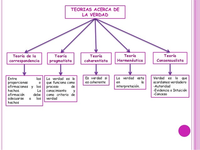 Resultado de imagen de teorÃ­as de la verdad