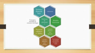 tolerancia
farmaco
depende
ncia
Síndrome
de
abstinenci
a
Conceptos
asociados al
consumo de drogas
Modelo
funcional
Canales
abiertos
por
ligando
Neurom
odelacio
n iónica
canales
abiertos
por
voltajes
Neuromodelac
ion mediada
por proteínas
G ATP o
GDP
 