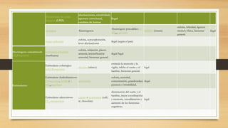 Dietilamida de ácido
lisérgico (LSD)
alucinaciones, creatividad,
apertura emocional,
cambios de humor.
ilegal
mescalina Alucinógenos
Alucinógeno psicodélico 5-
HT2A-agonista
MDMA (éxtasis)
euforia, felicidad, ligereza
mental y física, bienestar
general.
ilegal
hongo psilocybe
euforia, autoexploración,
leves alucinaciones
ilegal (según el país)
Alucinógeno cannabinoide
CB1R-agonista
tetrahidrocannabinol
(marihuana)
euforia, relajación, placer,
amnesia, intensificación
sensorial, bienestar general.
ilegal/legal
Estimulantes
Estimulante colinérgico
nAChRs-agonista
nicotina (tabaco)
estimula la memoria y la
vigilia, inhibe el sueño y el
hambre, bienestar general.
legal
Estimulante feniletilaminoso
DA-agonista, NDRI y 5-
HT2A-agonista
anfetamina
euforia, ansiedad,
concentración, grandiosidad,
paranoia e irritabilidad.
ilegal
Estimulante adenosinoso
P1A1-antagonista
cafeína y teobromina (café,
té, chocolate)
disminución del sueño y el
hambre, mejor coordinación
y memoria, vasodilatación y
aumento de las funciones
cognitivas.
legal
 