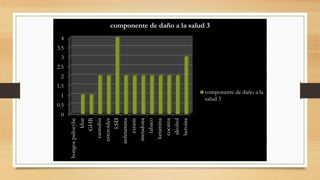 0
0.5
1
1.5
2
2.5
3
3.5
4
hongospsilocybe
khat
GHB
cannabis
esteroides
LSD
anfetamina
extasis
metadona
tabaco
ketamina
cocaina
alcohol
heroína
componente de daño a la salud 3
componente de daño a la
salud 3
 