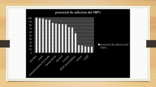 0
10
20
30
40
50
60
70
80
90
100
potencial de adiccion del 100%
potencial de adiccion del
100%
 