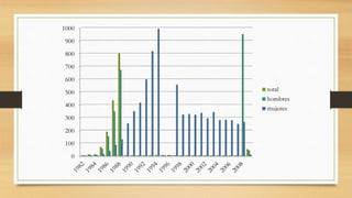 0
100
200
300
400
500
600
700
800
900
1000
total
hombres
mujeres
 