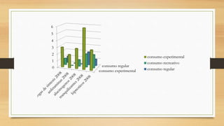 consumo experimental
consumo regular0
1
2
3
4
5
6
consumo experimental
consumo recreativo
consumo regular
 