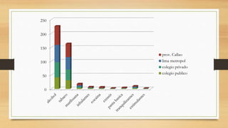 0
50
100
150
200
250
prov. Callao
lima metropol
colegio privado
colegio publico
 