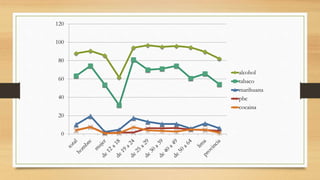 0
20
40
60
80
100
120
alcohol
tabaco
marihuana
pbc
cocaina
 